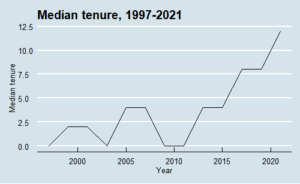 Council median tenure