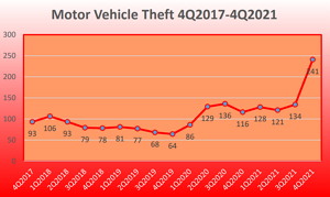 Motor vehicle theft