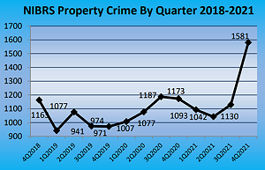 Lakewood property crimes