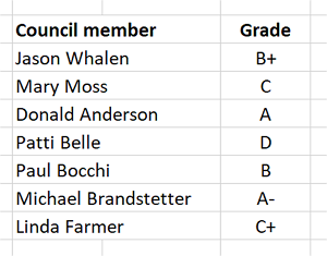 Council Member grades